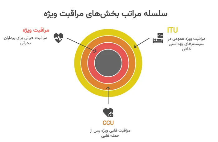 تفاوت ICU با CCU و ITU