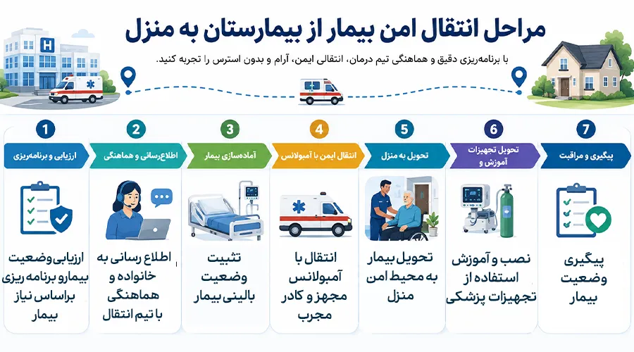 مراحل انتقال بیمار از بیمارستان به منزل