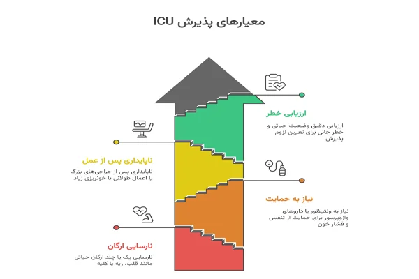 ای سی یو برای چه بیمارانی است و چه شرایطی نیاز به مراقبت ویژه دارد