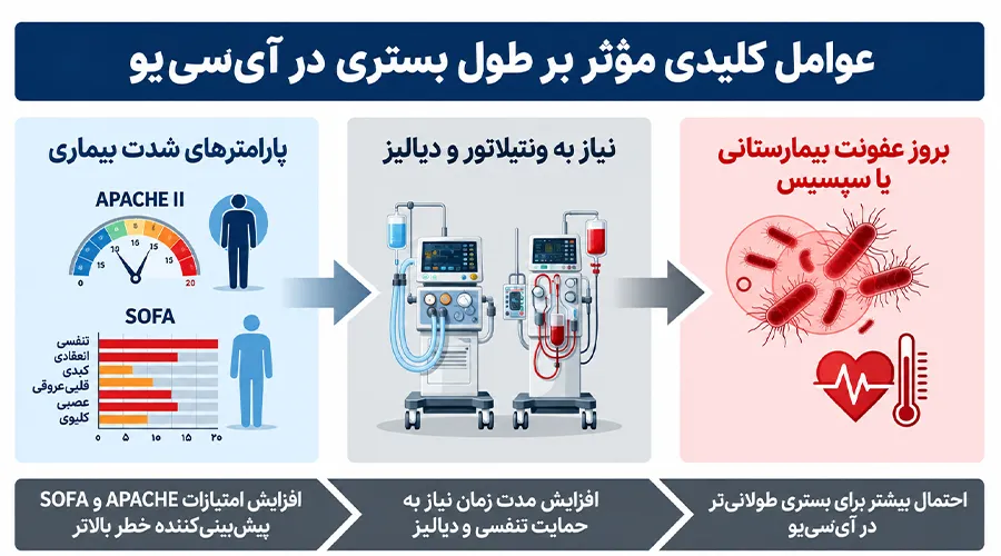 مدت زمان بستری در ICU چقدر است