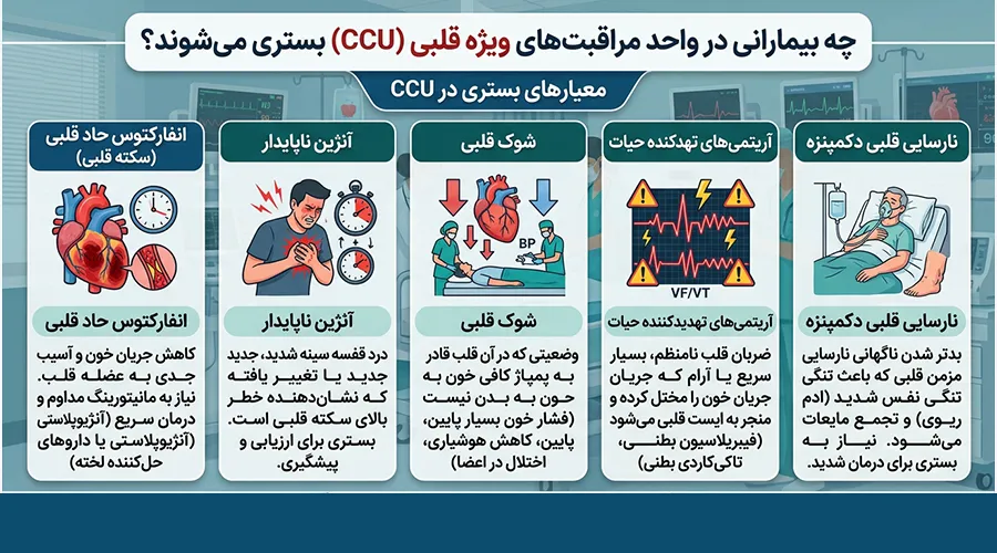 چه بیمارانی در CCU بستری می‌شوند؟