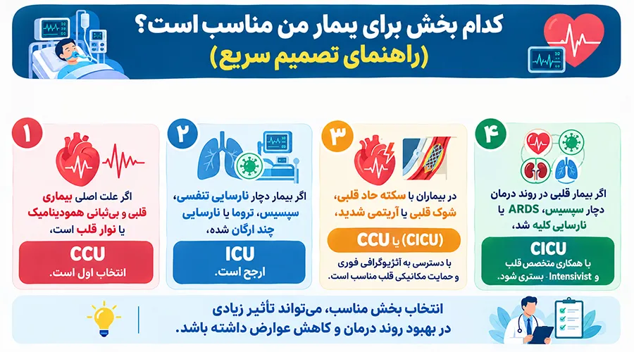 ccu بهتر است یا icu
