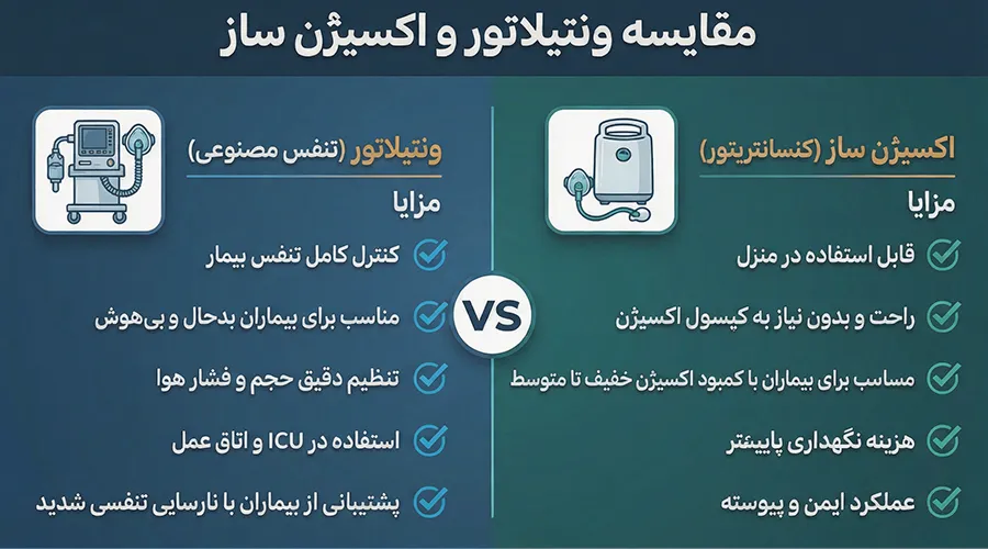 تفاوت مزایا و معایب ونتیلاتور و اکسیژن ساز