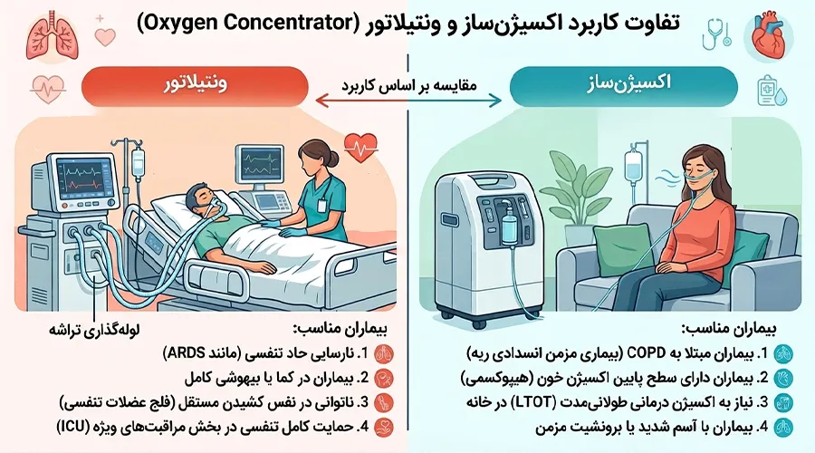 تفاوت اکسیژن ساز و ونتیلاتور از نظر کاربرد