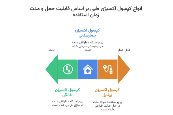 انواع کپسول اکسیژن طبی براساس کاربرد