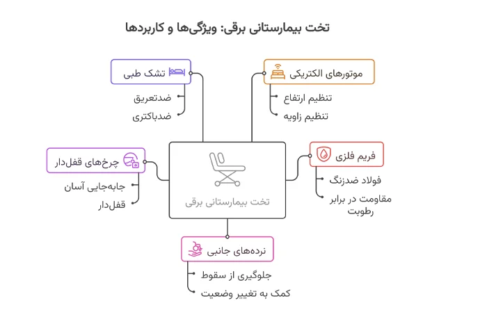 تخت بیمارستانی چیست و چه اجزایی دارد؟