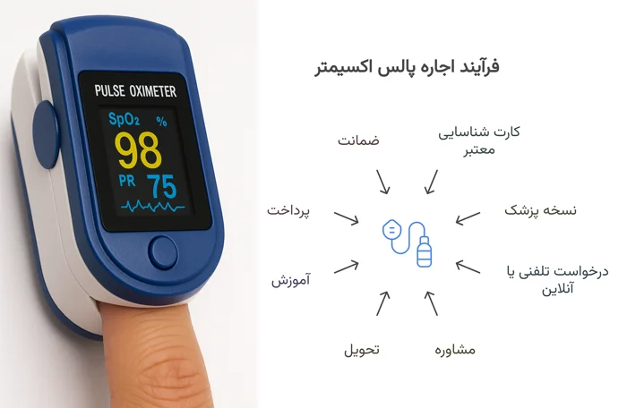 شرایط و نحوه اجاره پالس اکسیمتر