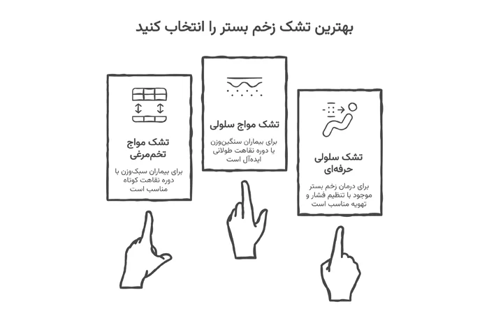 راهنمای انتخاب تشک برای زخم بستر