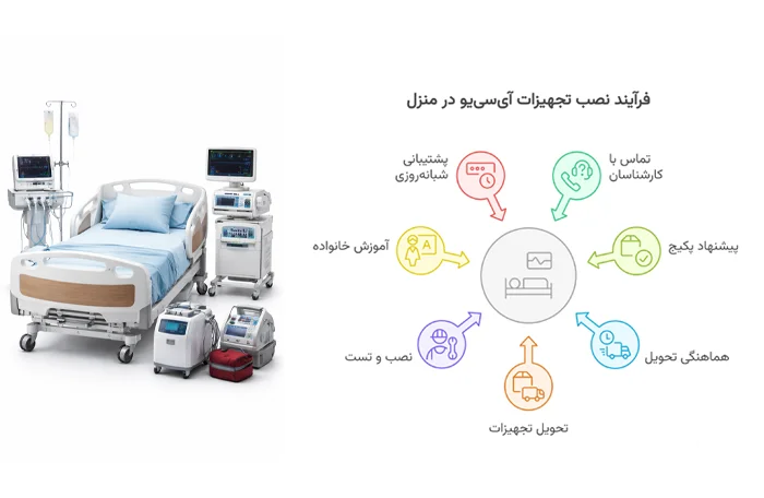 فرایند سفارش تا نصب تجهیزات آیسییو در منزل چگونه است؟