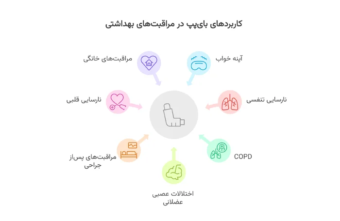 کاربردهای دستگاه بایپپ