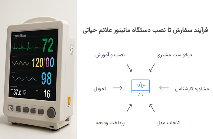 فرآیند سفارش تا نصب مانیتور علائم حیاتی