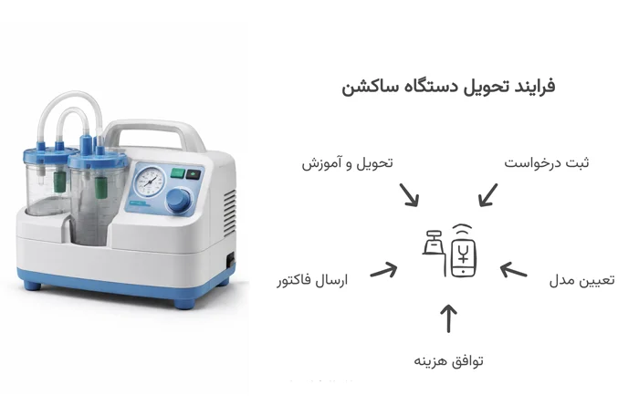 فرایند سفارش تا تحویل دستگاه ساکشن در پارسان مد چگونه است؟