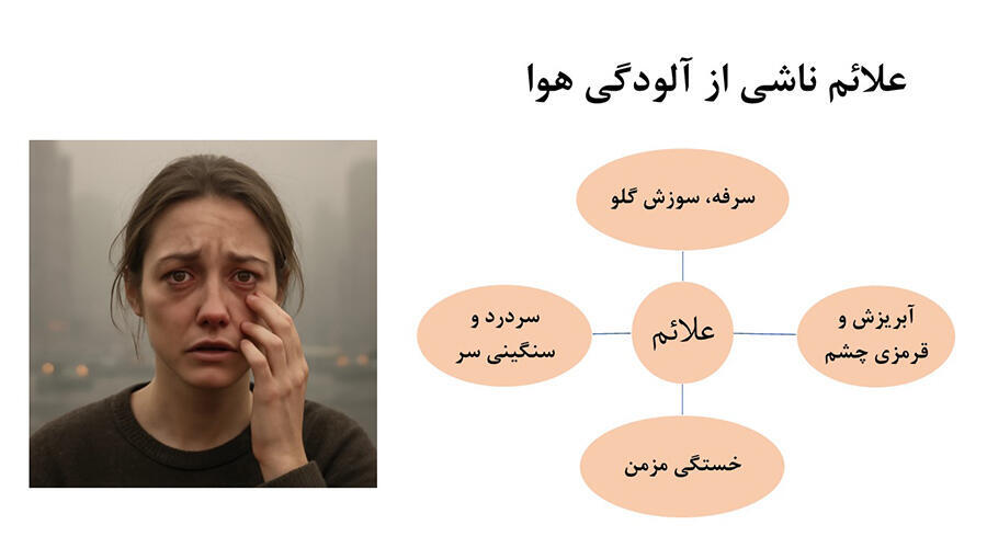 علائم ناشی از آلودگی هوا
