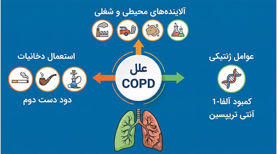 علت ابتلا به COPD