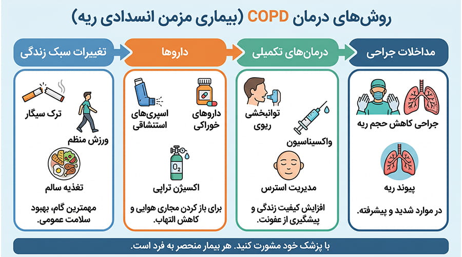 درمان بیماری انسدادی مزمن ریه