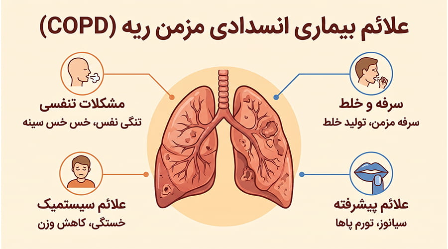 علائم بیماری انسدادی مزمن ریه