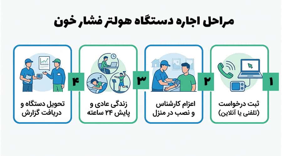 مراحل اجاره هولتر فشار خون در تهران