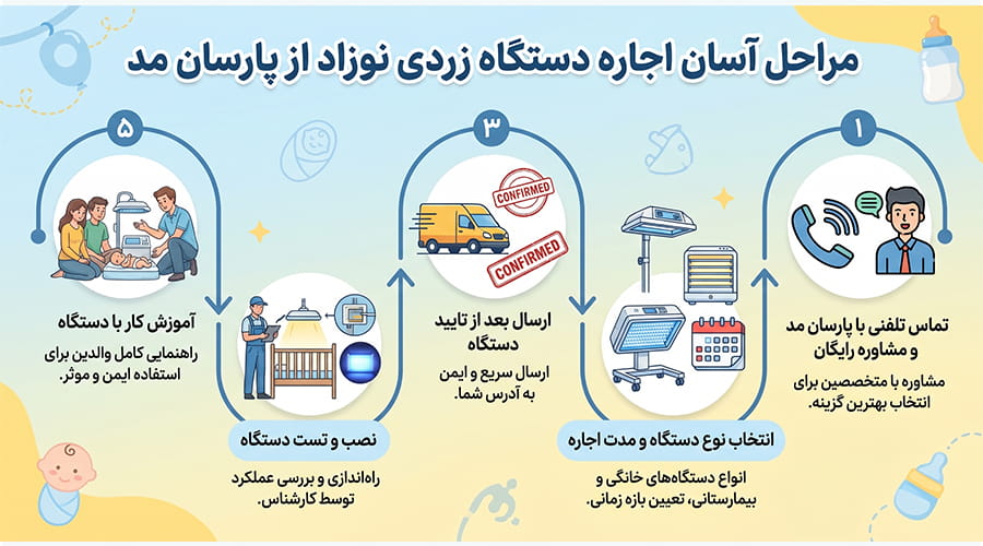 مراحل اجاره دستگاه زردی نوزاد