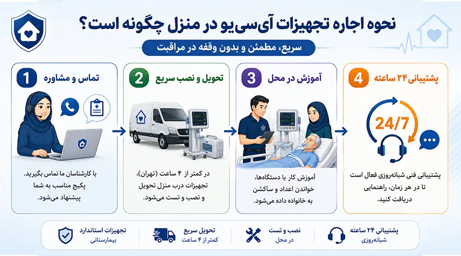 مراحل اجاره ICU کامل