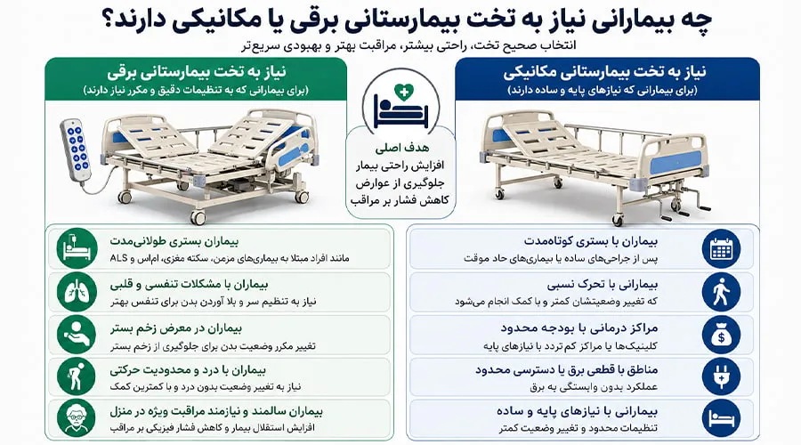 چه بیمارانی نیاز به تخت بیمارستانی برقی یا مکانیکی دارند
