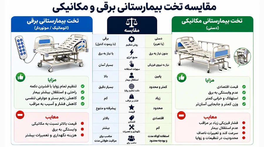 مقایسه تخت بیمارستانی برقی و مکانیکی