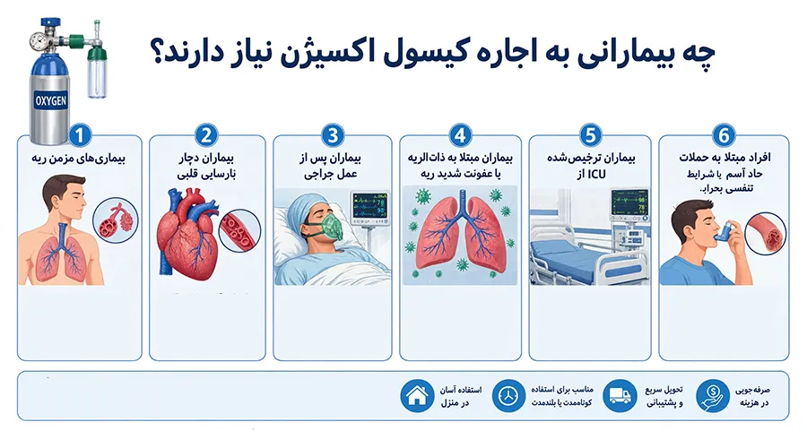 چه بیمارانی به اجاره کپسول اکسیژن نیاز دارند؟