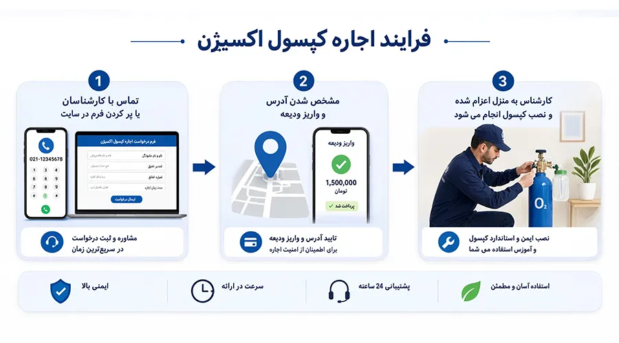 نحوه درخواست اجاره کپسول اکسیژن در تهران