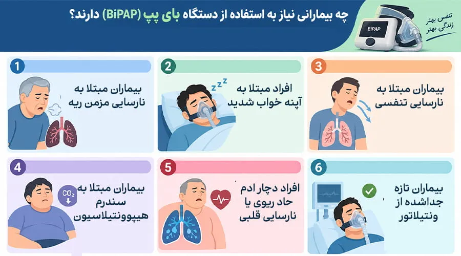 چه بیمارانی نیاز به استفاده از دستگاه بای پپ دارند؟