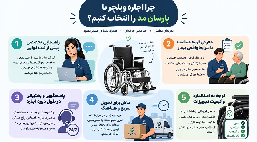 چرا اجاره ویلچر با پارسان مد را انتخاب کنیم؟