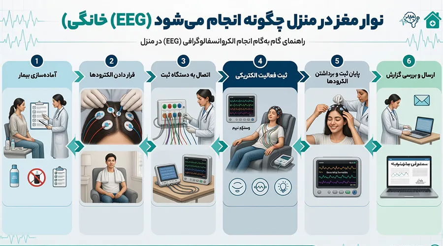 نوار مغز در منزل چگونه انجام می شود