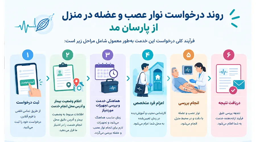 روند درخواست نوار عصب و عضله در منزل از پارسان مد