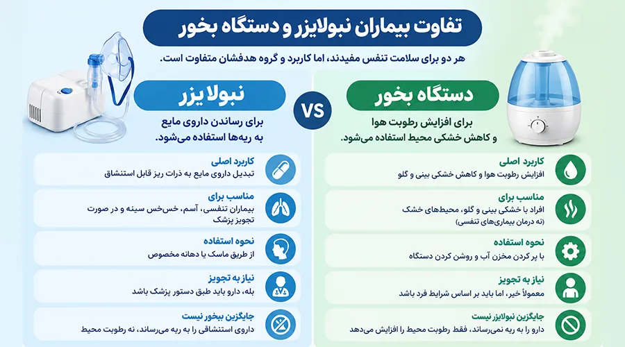 تفاوت دستگاه نبولایزر و دستگاه بخور چیست