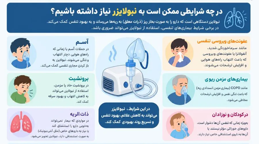 در چه شرایطی ممکن است به نبولایزر نیاز داشته باشیم؟